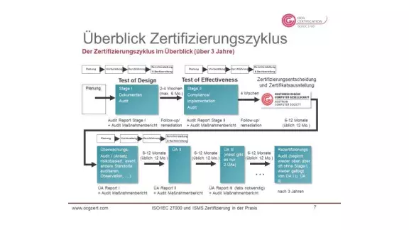 Grafik: ISO27001 Zertifizierungszyklus 