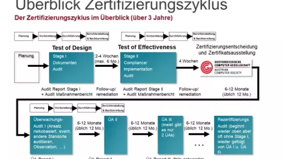 Zertifizierungszyklus